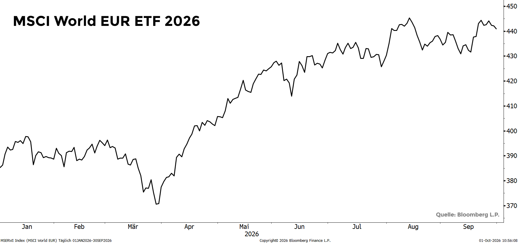 MSCI World EUR ETF