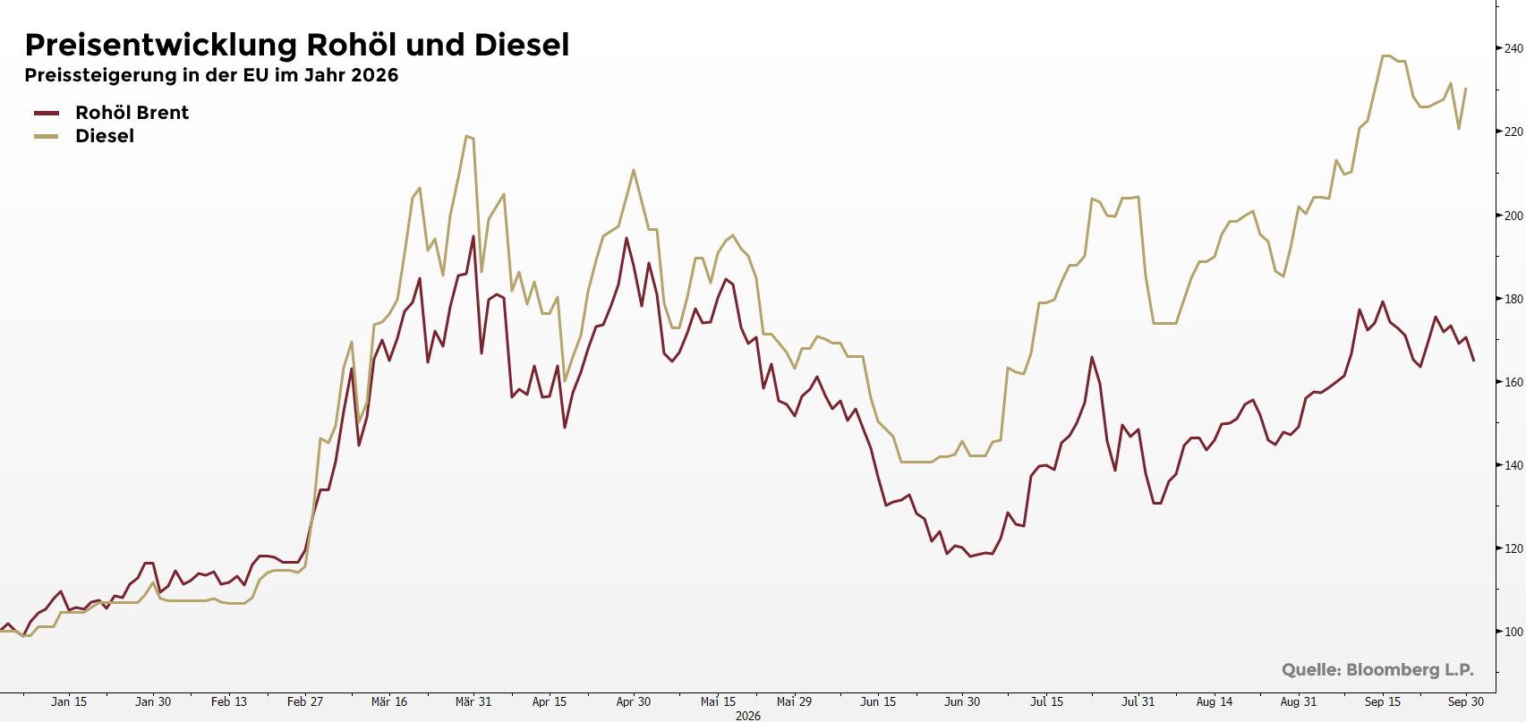 Öl Diesel Vergleich